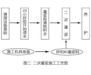 九江灌浆料施工工艺—文字完整版